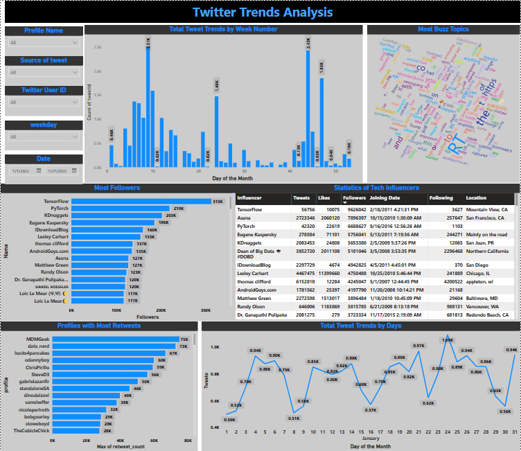 Twitter Trends Analysis
